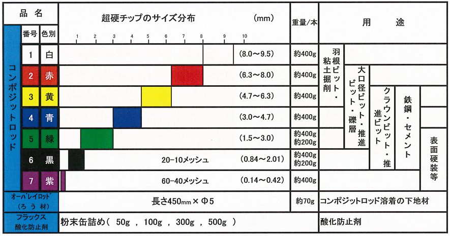 コンポジットロッド規格